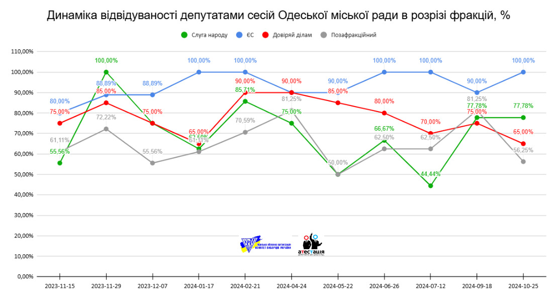 Динаміка відвідуваності депутатами сесій Одеської міської ради в розрізі фракцій, %